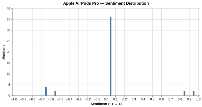 Sentiment for Apple AirPods Pro