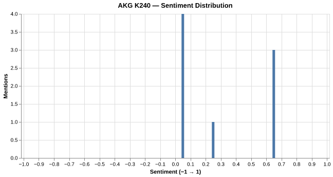 Sentiment for AKG K240