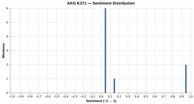 Sentiment for AKG K371