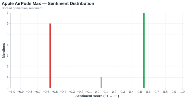 Sentiment for Apple AirPods Max