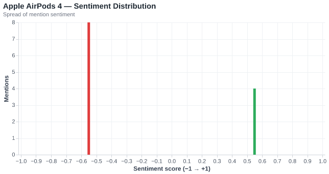 Sentiment for Apple AirPods 4