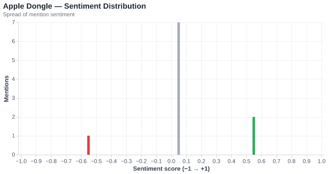 Sentiment for Apple Dongle
