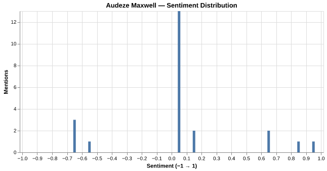 Sentiment for Audeze Maxwell
