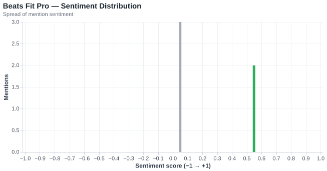 Sentiment for Beats Fit Pro