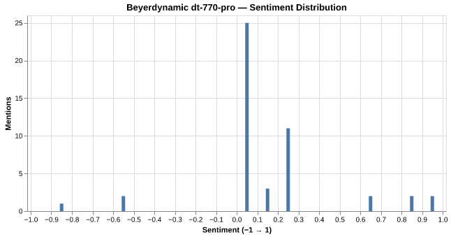 Sentiment for Beyerdynamic DT 770 Pro