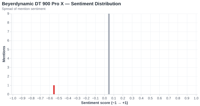 Sentiment for Beyerdynamic DT 900 Pro X