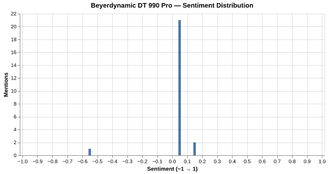 Sentiment for Beyerdynamic DT 990 Pro
