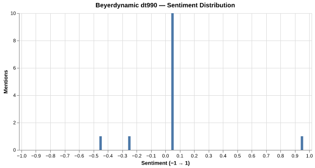 Sentiment for Beyerdynamic DT 990