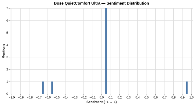 Sentiment for Bose QuietComfort Ultra