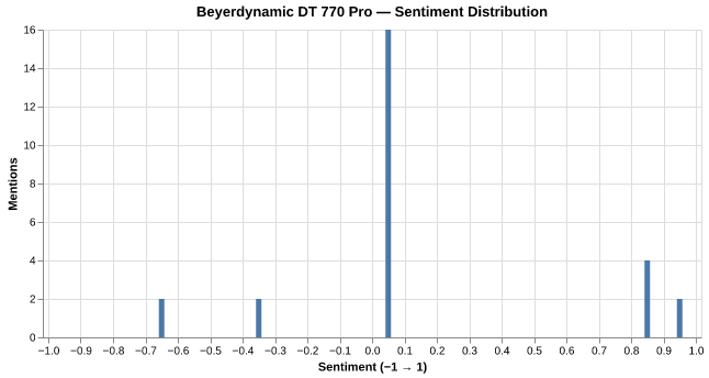 Sentiment for Beyerdynamic DT 770 Pro