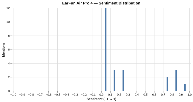 Sentiment for EarFun Air Pro 4