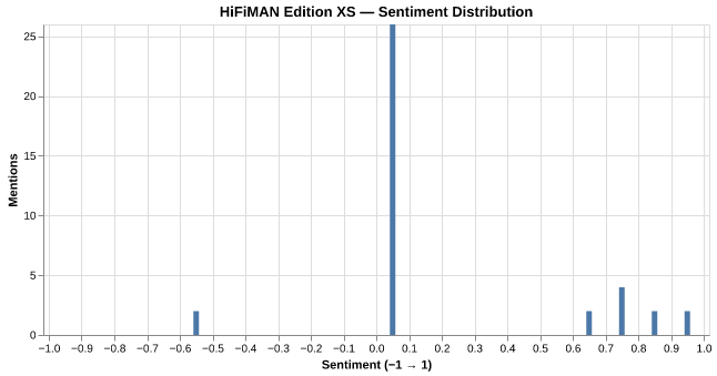 Sentiment for HIFIMAN Edition XS