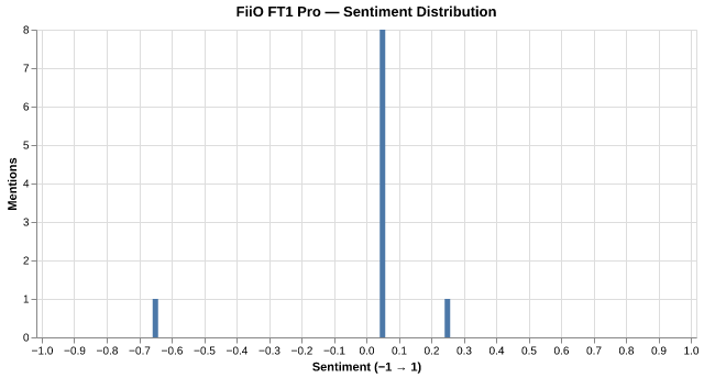 Sentiment for FiiO FT1 Pro