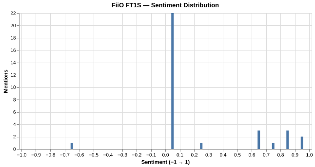 Sentiment for FiiO FT1S