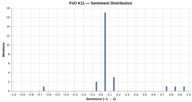 Sentiment for FiiO K11