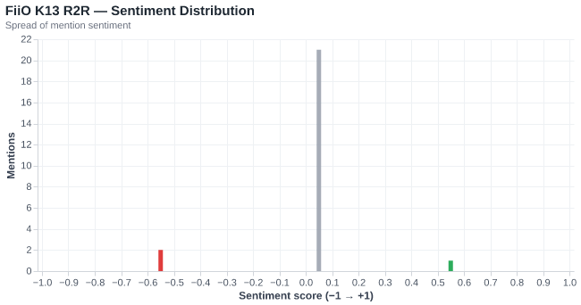 Sentiment for FiiO K13 R2R