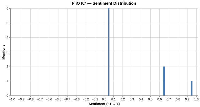 Sentiment for FiiO K7