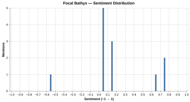 Sentiment for Focal Bathys