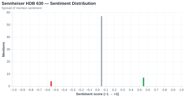 Sentiment for Sennheiser HDB 630