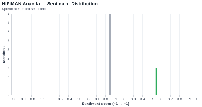 Sentiment for HiFiMAN Ananda
