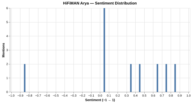 Sentiment for HiFiMAN Arya