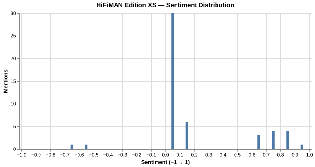 Sentiment for HIFIMAN Edition XS
