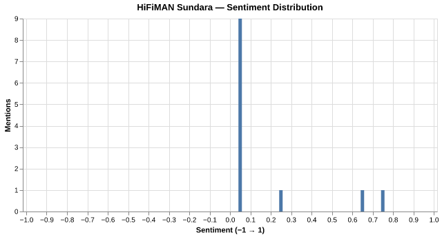 Sentiment for HiFiMAN Sundara