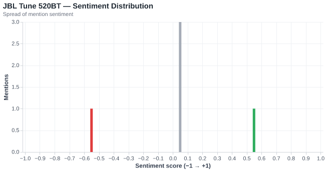 Sentiment for JBL Tune 520BT