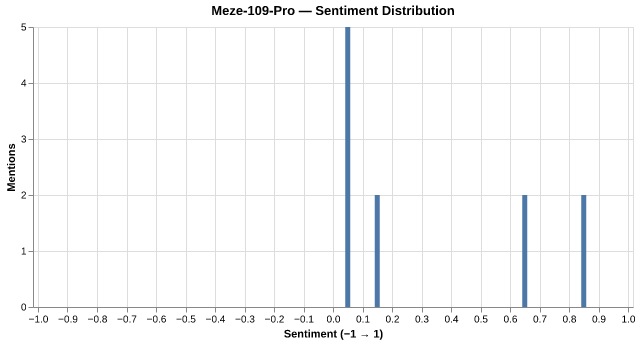 Sentiment for Meze 109 Pro