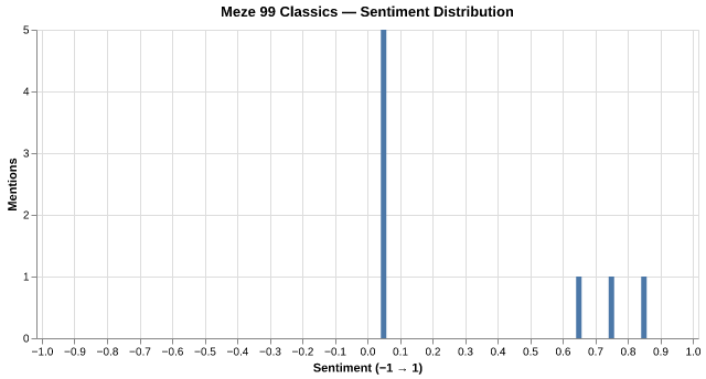 Sentiment for Meze 99 Classics