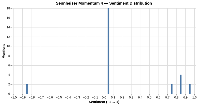 Sentiment for Sennheiser Momentum 4