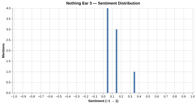 Sentiment for Nothing Ear 3