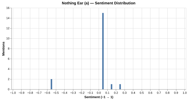 Sentiment for Nothing Ear (a)