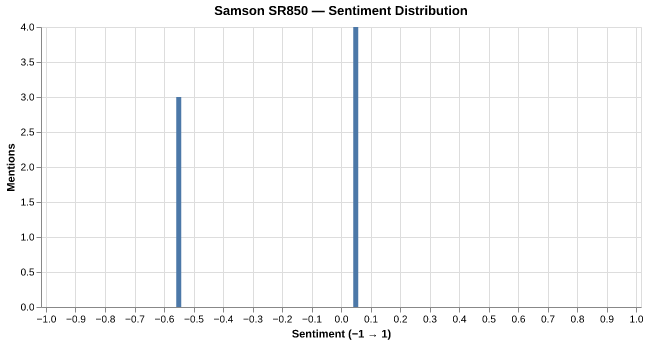 Sentiment for Samson SR850
