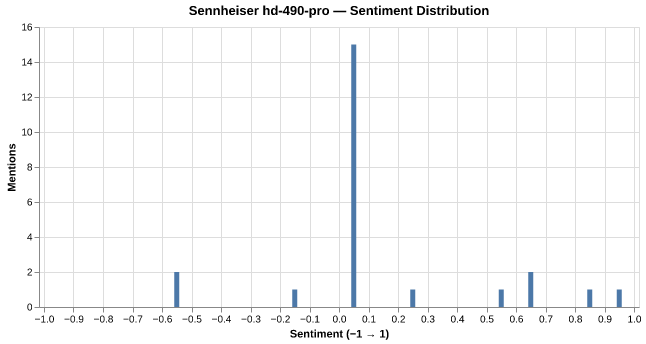 Sentiment for Sennheiser HD 490 Pro