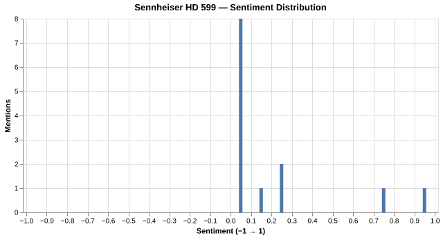 Sentiment for Sennheiser HD 599