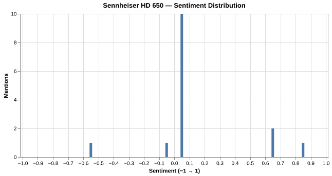 Sentiment for Sennheiser HD 650