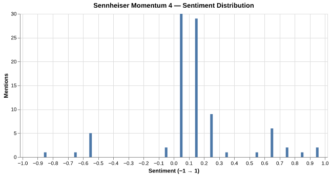 Sentiment for Sennheiser Momentum 4