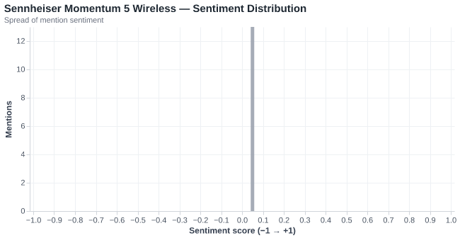 Sentiment for Sennheiser Momentum 5 Wireless