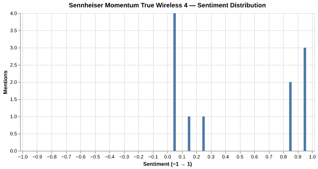 Sentiment for Sennheiser Momentum True Wireless 4