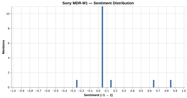 Sentiment for Sony MDR-M1