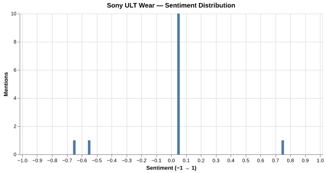 Sentiment for Sony ULT Wear