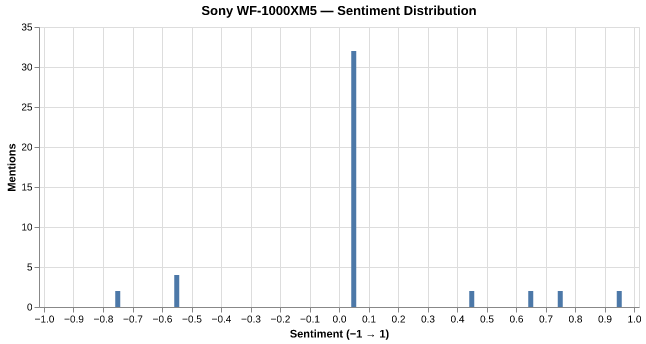 Sentiment for Sony WF-1000XM5