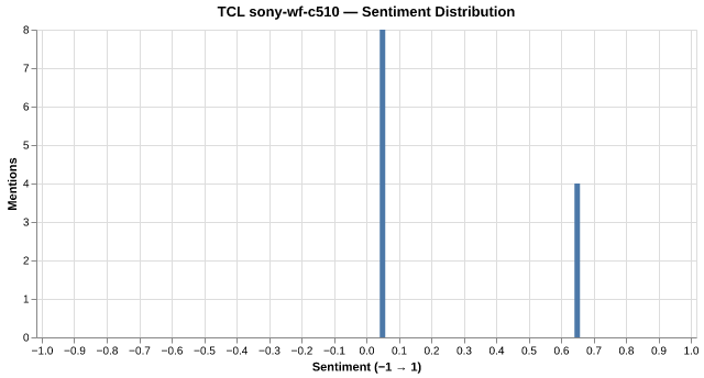 Sentiment for Sony WF-C510