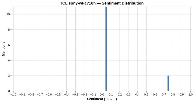 Sentiment for Sony WF-C710N
