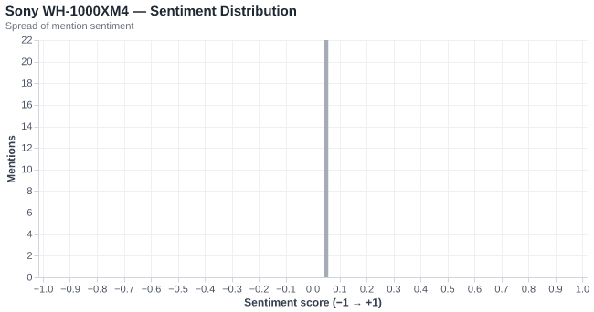 Sentiment for Sony WH-1000XM4