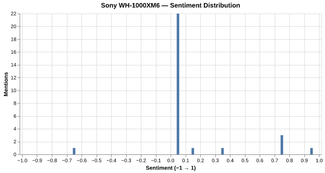 Sentiment for Sony WH-1000XM6
