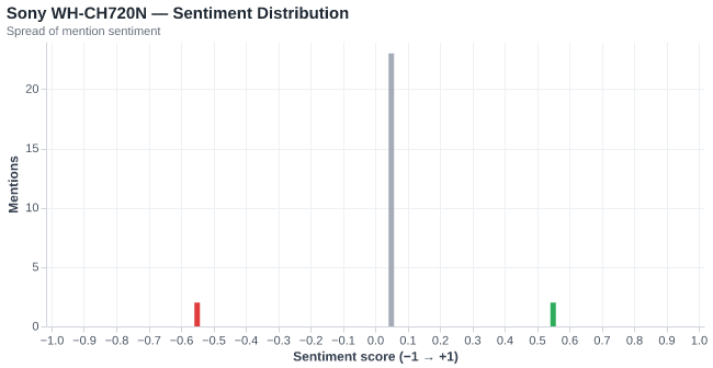 Sentiment for Sony WH-CH720N
