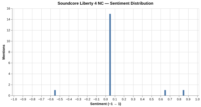 Sentiment for Soundcore Liberty 4 NC