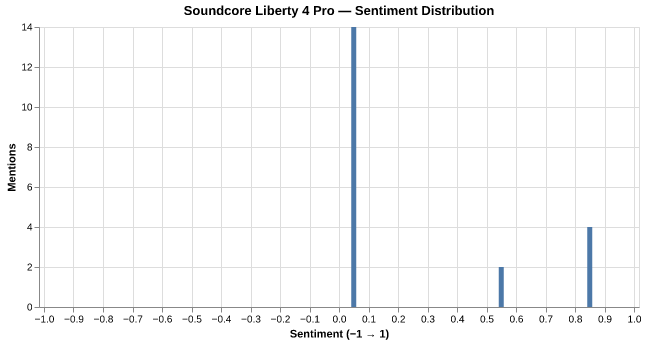 Sentiment for Soundcore Liberty 4 Pro